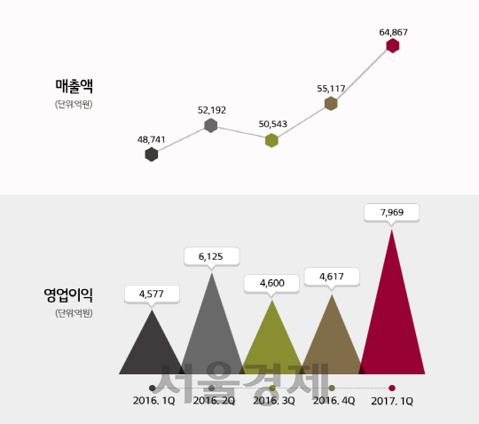 LG화학 분기별 실적추이. / 자료=LG화학