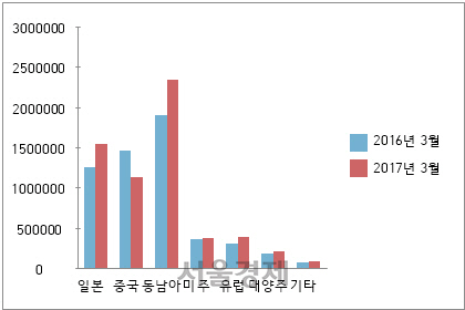 ◇지역별 국제 여객 추이 (단위:명)  자료:국토교통부