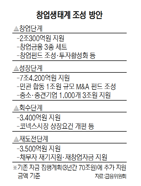 2015A8 창업생태계 조성 방안