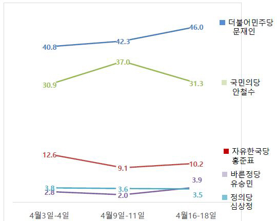 *16~18일 성인남녀 2,045명 조사, 응답률 4.7%   *신뢰구간 95%에서 ±2.2%포인트 표본오차       *무선 100% 자동응답 방식으로 설문  *조사기관 알앤써치, 의뢰기관 데일리안