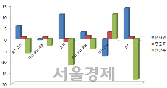 4월 둘째주 대비 셋째주 지역별 지지율 등락(단위: %)