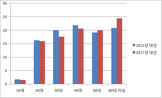 연령별 선거인 비중 추이(단위 : %), 잠정 선거인명부 기준
