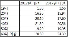 연령별 선거인 비중 추이(단위 : %), 잠정 선거인 명부 기준