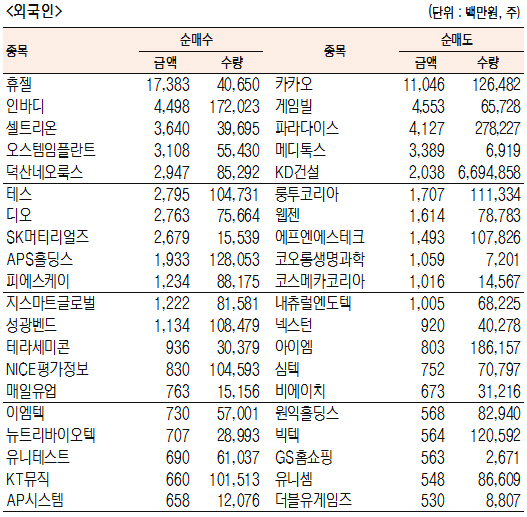 [표]코스닥 기관·외국인·개인 순매수·도 상위종목(4월 19일-최종치)