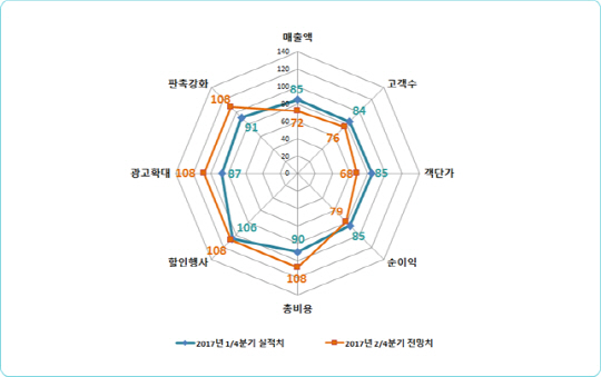 경영지표별 부산지역 소매유통업 경기전망지수(RBSI) 분포./제공=부산상공회의소