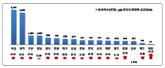 지역별 종사자수(천명) 및 전년 동기 대비 증감률, 자료=고용부