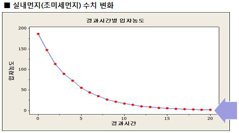 위니아 공기청정기 사용전후 비교 초미세먼지 수치 변화