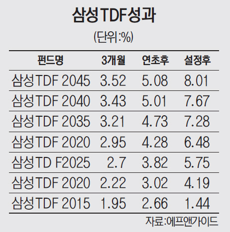 삼성운용 ‘한국형TDF’ 1,000억 돌파