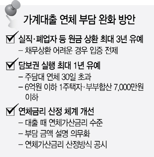 폐업·실직자 대출연체…최대 3년간 원금상환 유예