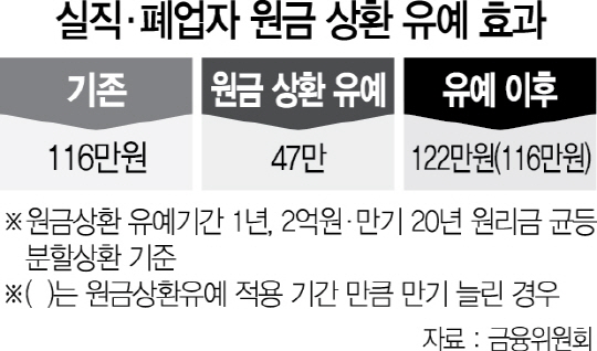 폐업·실직자 대출연체…최대 3년간 원금상환 유예