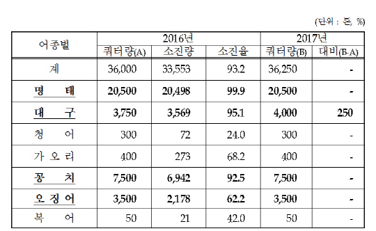 <2017년 러시아 수역 어획쿼터> 자료:해양수산부