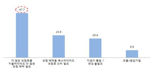 건강보험료 추가 납부 의향에 대한 그래프/서울대병원
