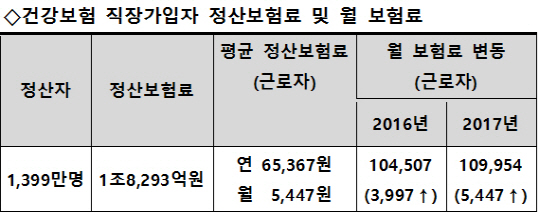 근로자 부담 건강보험료 월평균 11만원…5,450원↑