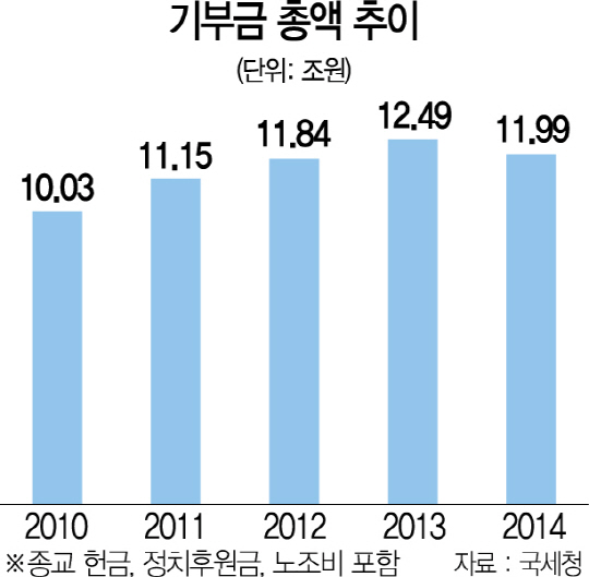 2215A08 기부금 총액 추이