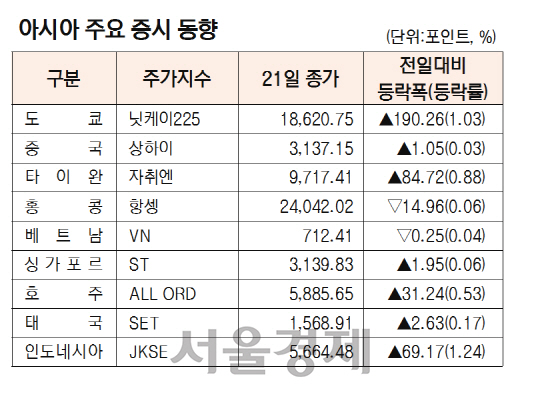 아시아 주요증시동향