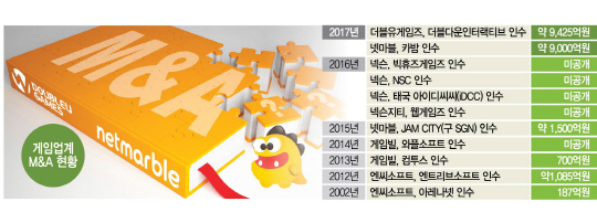 생존경쟁에 내몰린 게임업계.. M&A는 필수 전략