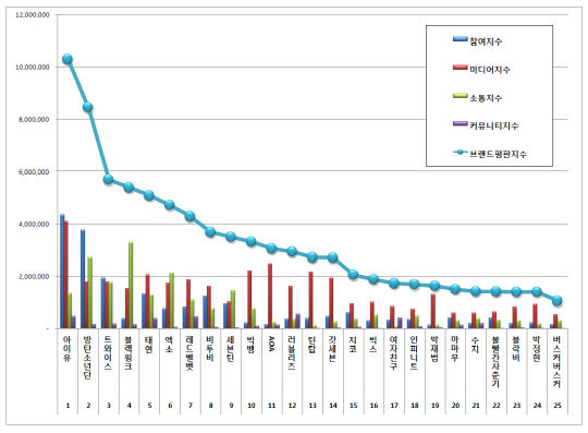 4월 가수 브랜드평판 1위는 아이유! 뒤이은 방탄소년단과 트와이스