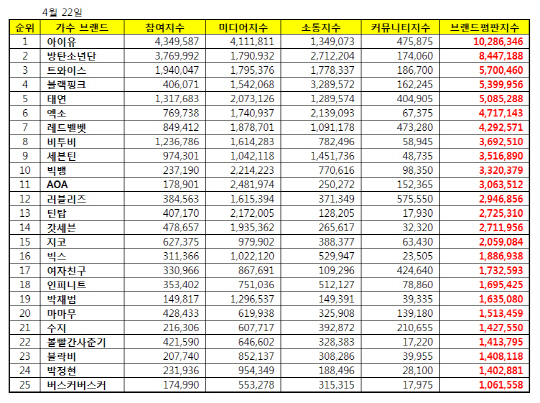 4월 가수 브랜드평판 1위는 아이유! 뒤이은 방탄소년단과 트와이스