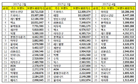 4월 가수 브랜드평판 1위는 아이유! 뒤이은 방탄소년단과 트와이스