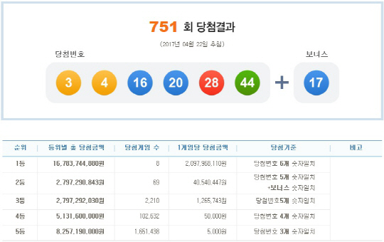 제751회 로또 당첨번호 ‘3, 4, 16, 20, 28, 44’…보너스 번호 ‘17’