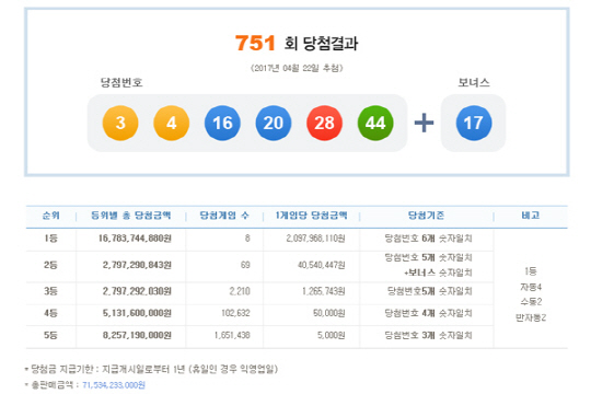 로또 751회 1등 당첨번호 ‘3,4,16,20,28,44’…당첨금 20.9억원씩