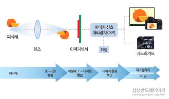 스마트폰  카메라의 이미지 처리 개념도.