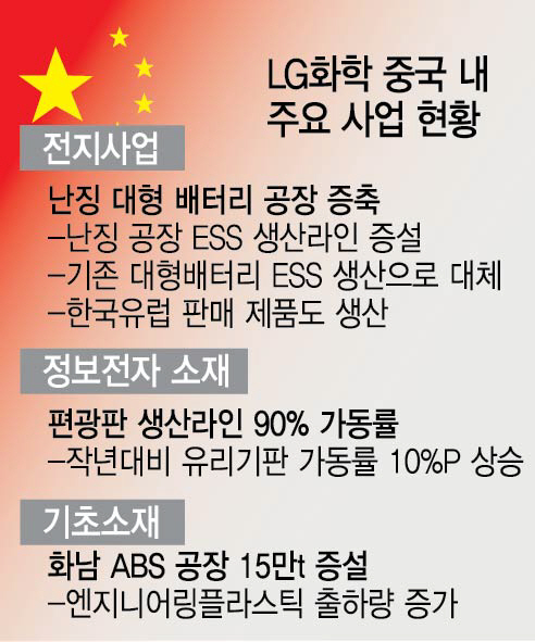 '호시우보'…LG화학 中투자 더 늘린다