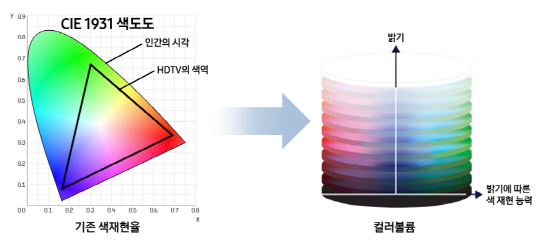 표현 가능한 색의 범위를 2차원적으로 파악하는 기존 색재현율 평가 방식(왼쪽)과 빛의 밝기에 따른 색 재현 능력까지 3차원적으로 측정하는 컬러볼륨 평가 방식./사진제공=삼성전자