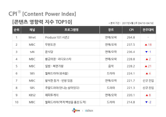 '프로듀스 101 시즌2', 2주 연속 콘텐츠 영향력지수 1위...박보검 출연한 '무도'는 2위