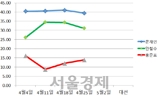 조원씨앤아이 대선후보 5자대결 지지율 추이(단위: %)