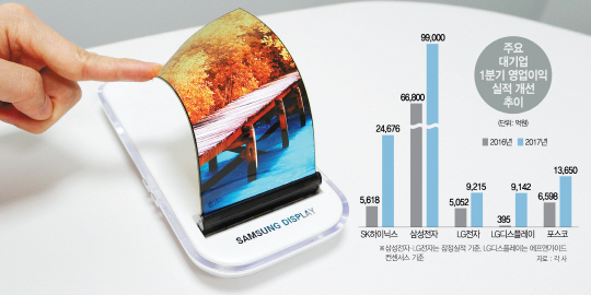 삼성전자는 플렉시블 올레드(OLED) 패널을 통해 스마트폰 시장의 판을 바꿔놓고 있다. 삼성이 이미 휘어지는 엣지형 스마트폰을 잇따라 내놓고 있는 가운데 애플도 올 하반기 삼성의 패널을 납품받아 플렉시블 아이폰을 내놓을 예정이다.