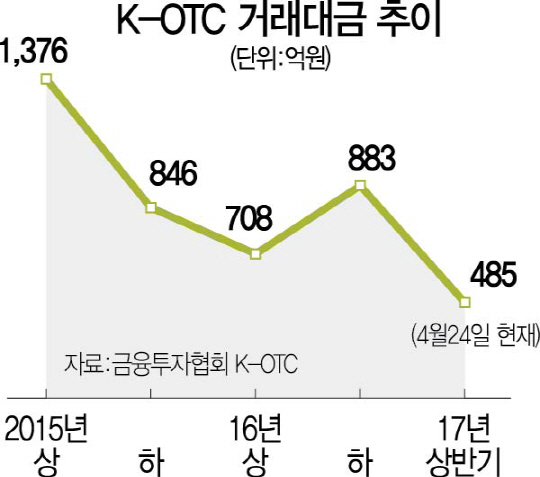 '프로-OTC' 7월 문열어…장외주식시장 기지개 켤까