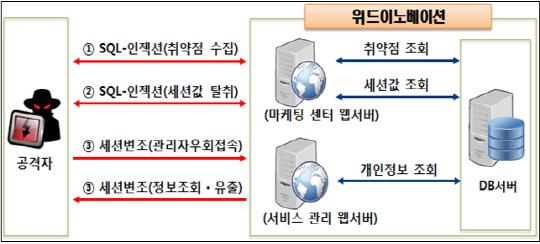 숙박 애플리케이션 ‘여기어때’ 해킹과정 개요./사진제공=미래창조과학부