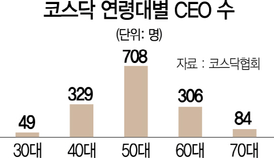 2715A20 코스닥 연령대별 CEO 수