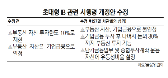 초대형IB, 부동산 투자한도 수탁금의 30%로 ↑