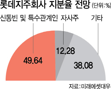 롯데지주사 우호지분 49% 확보...신동빈 회장 지배력 공고해진다