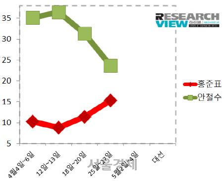 4월 안철수·홍준표 후보간 격차 추이 (단위: %) /리서치뷰