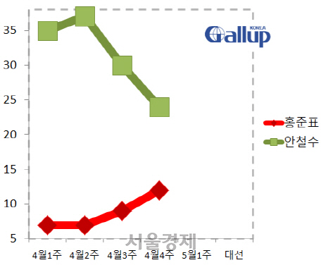 4월 안철수·홍준표 후보간 격차 추이 (단위: %) /한국갤럽