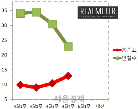 4월 안철수·홍준표 후보간 격차 추이 (단위: %) /리얼미터