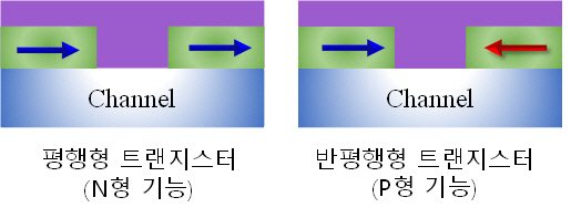 평행형(N형 기능), 반 평행형(P형 기능) 스핀 트랜지스터  동작 원리./사진제공=KIST