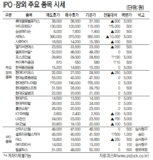 [표]IPO·장외 주요 종목 시세(4월 28일)