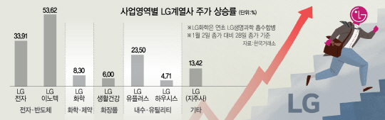 0116A15 LG 계열사 주가 상승률3_c