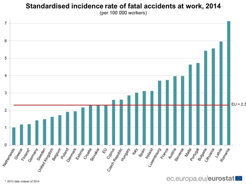 EU 회원국의 노동자 10만명당 산재 사망자수/유로스타트 통계 자료