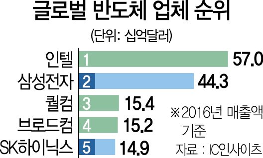 0315A01 글로벌 반도체 업체 순위