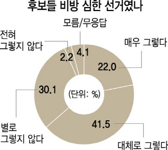 [서경 마지막 대선 여론조사] 70% '2012 대선보다 지역주의 약화' 63% '네거티브 심화'