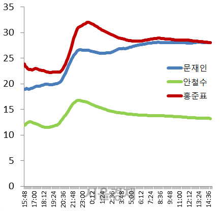 지난 2일 오후3시부터 3일 오후3시까지 하루 구글트렌드 지수를 40분 평균해 추세화 한 추이. 홍준표 자유한국당 후보 지난 2일 문재인 더불어민주당 후보를 따돌렸지만 3일 들어 문 후보 지수와 동률이 됐다.