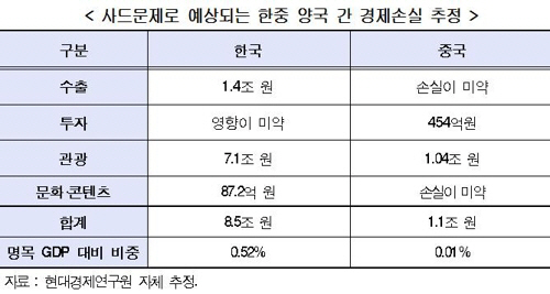 한중 양국 간 경제손실 추정액/현대경제연구원