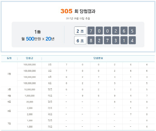 연금복권 305회 1등 당첨번호 ‘2조 700265’·‘6조 827314’