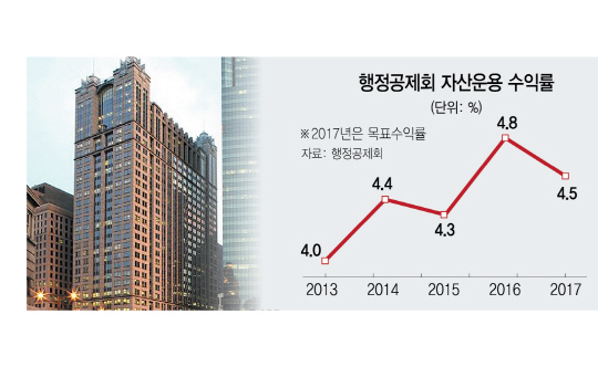 행정공제회 몸집 커져