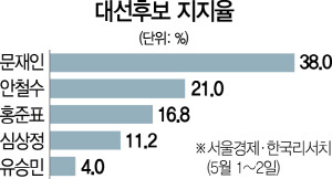 [서경여론조사]문재인 38% 안철수 21% 홍준표 16.8%